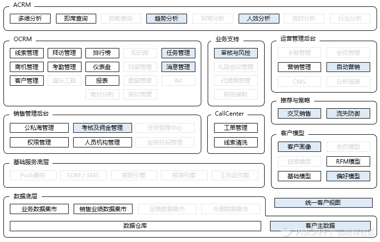 CRM体系 - 图29