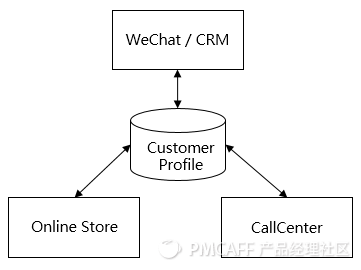 CRM体系 - 图23