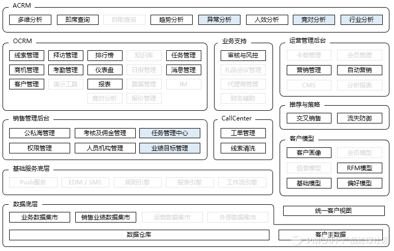 CRM体系 - 图30