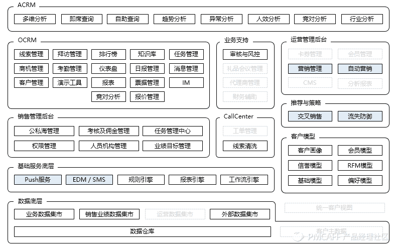 CRM体系 - 图21