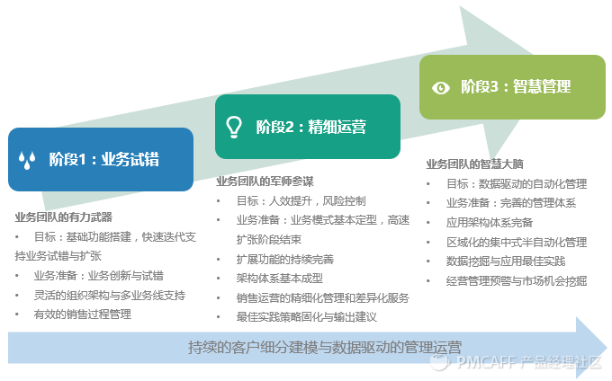 CRM体系 - 图27