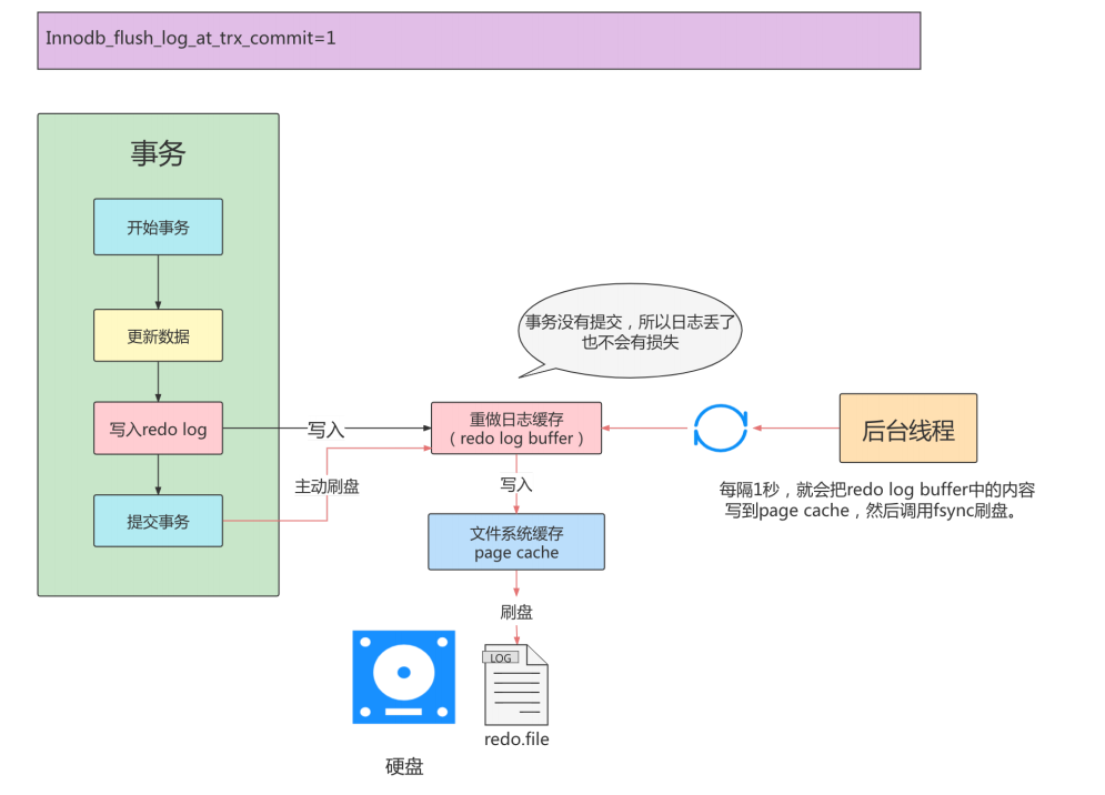 Mysql事务日志 - 图7