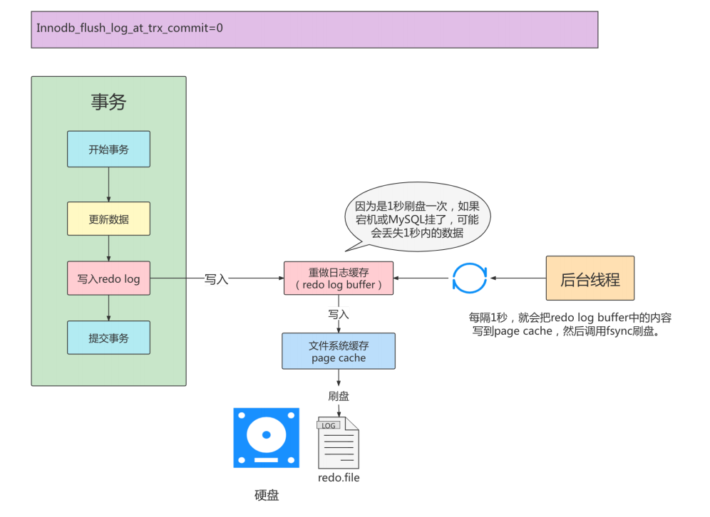 Mysql事务日志 - 图9
