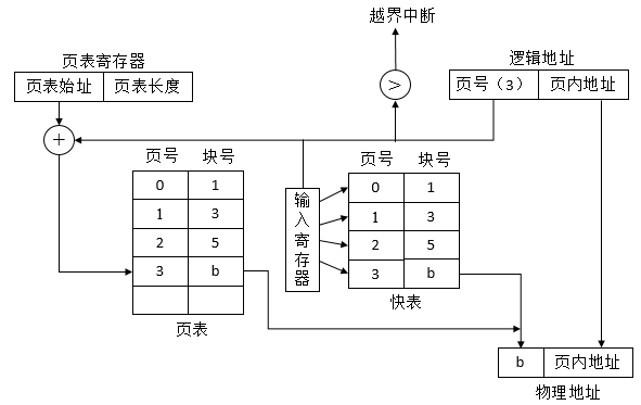 3.存储管理 - 图9