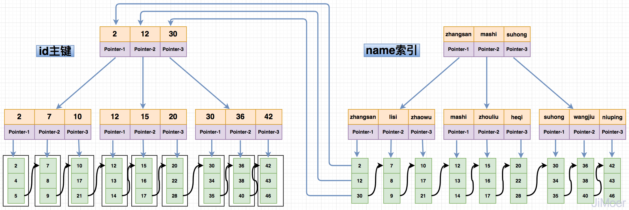 聚簇索引与非聚簇索引 - 图1