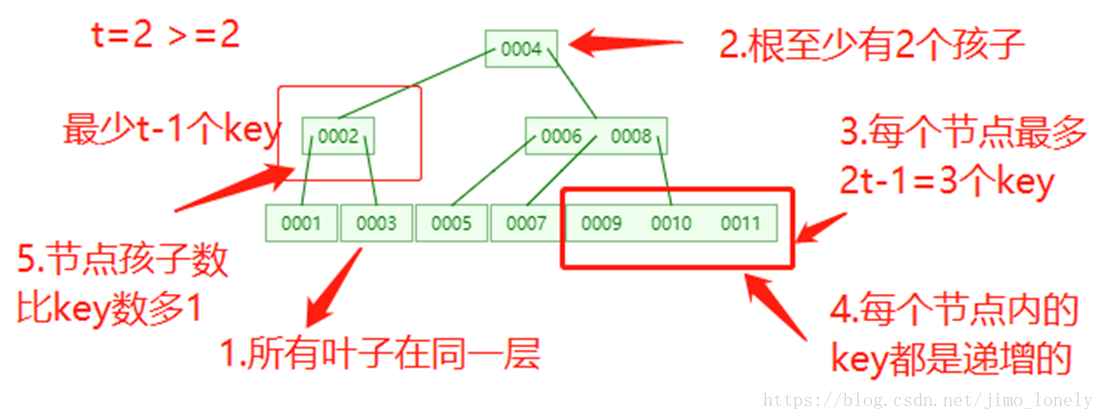 14. B树(多路查找树) - 图18