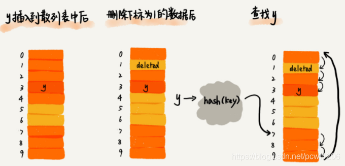 15. 散列表 - 图3