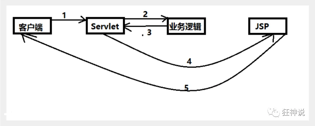 SpringMVC狂神说最全笔记 - 图3