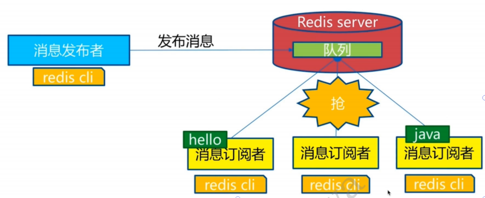 Redis之《狂神说》学习笔记 - 图70