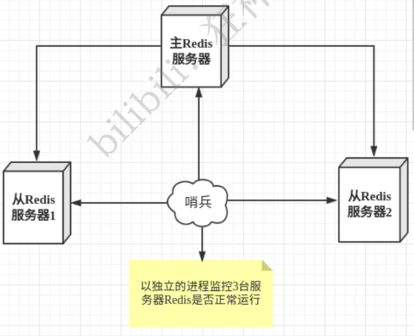 Redis之《狂神说》学习笔记 - 图92