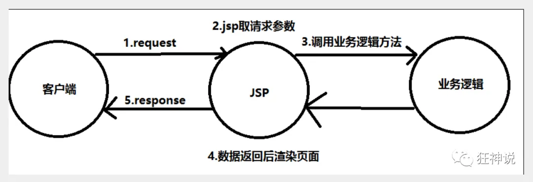 SpringMVC狂神说最全笔记 - 图2