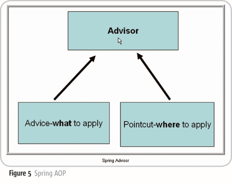 Spring 核心：Spring AOP 用法和原理简析 - 图1