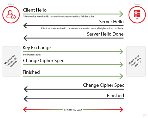 HTTPS 简析 - 加密、证书、签名与握手 - 图17