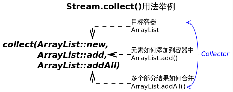 Java Stream 解析和使用技巧 - 图4