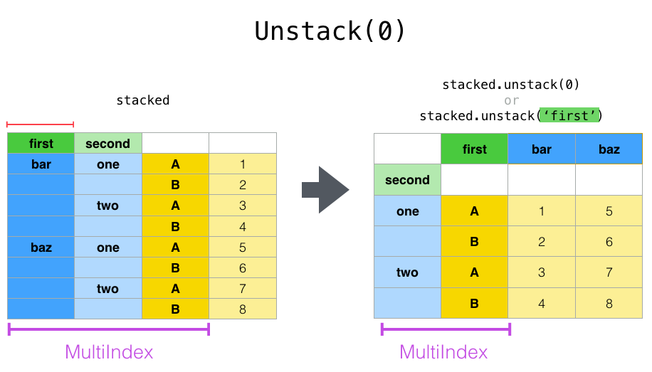 reshaping_unstack_0