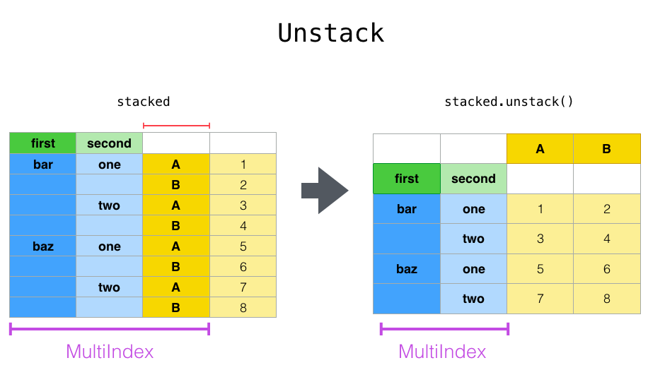 reshaping_unstack