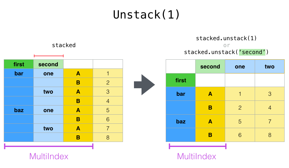 reshaping_unstack_1