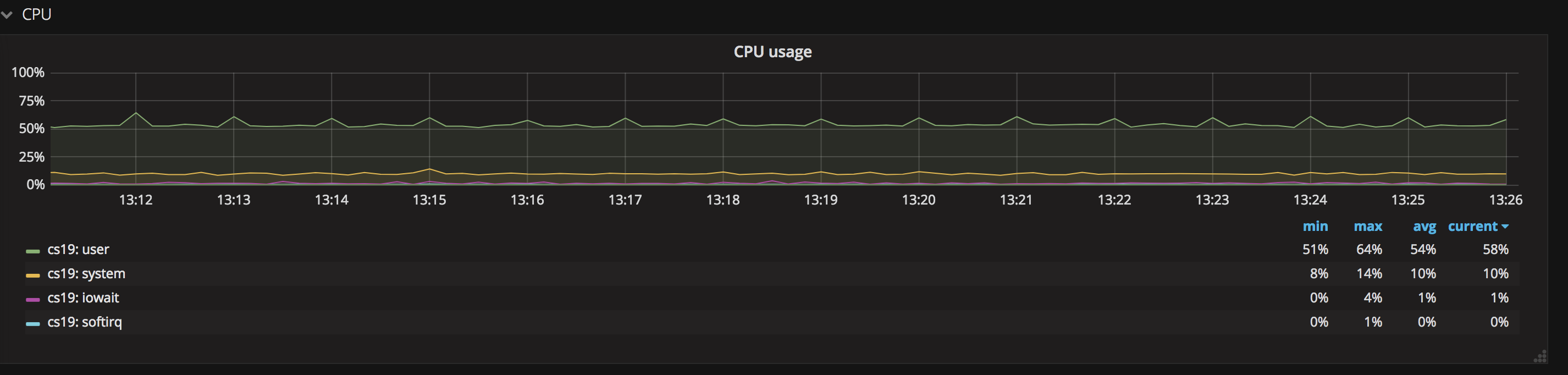 CPU Usage 概览