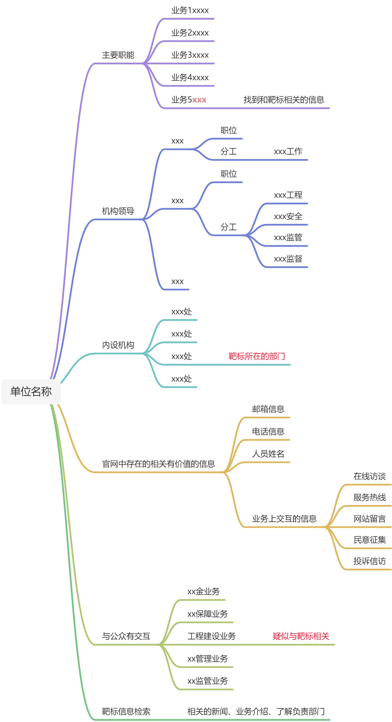 社工实战篇-精准钓鱼打靶标 - 图1