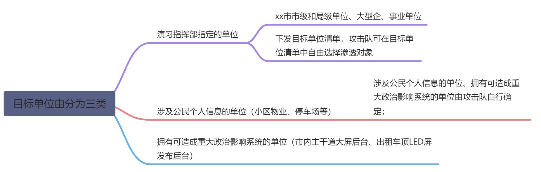 2021xx市攻防演练裁判复盘总结 - 图1