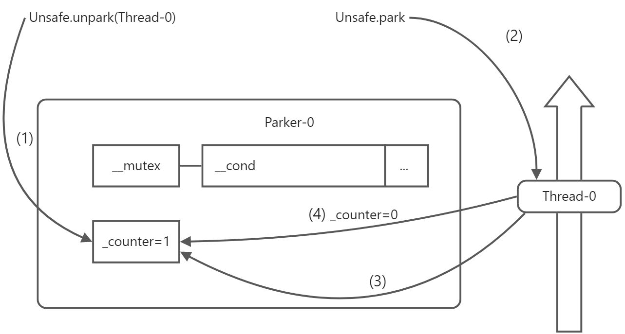 共享模型之管程 - 图12