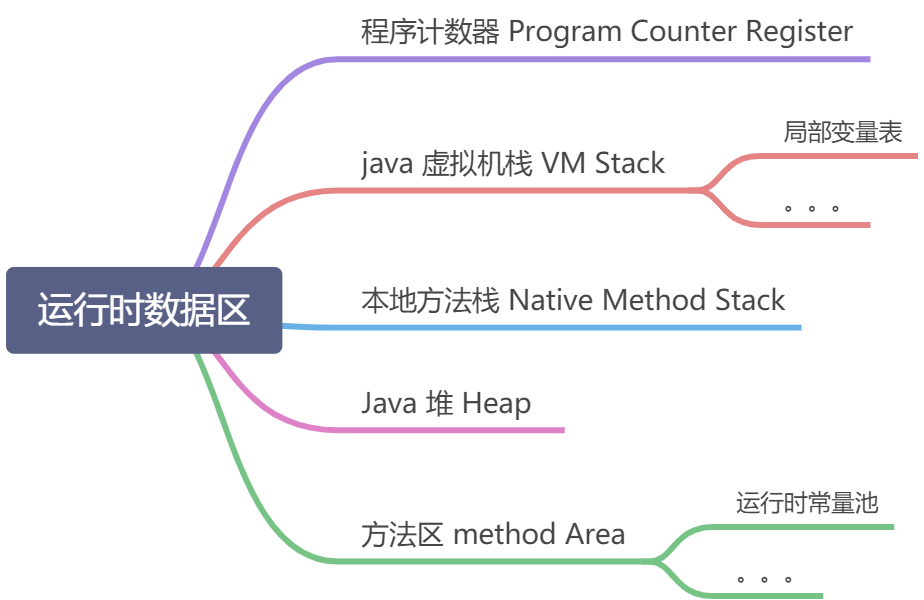 深入理解java虚拟机 【读书笔记】 - 图1