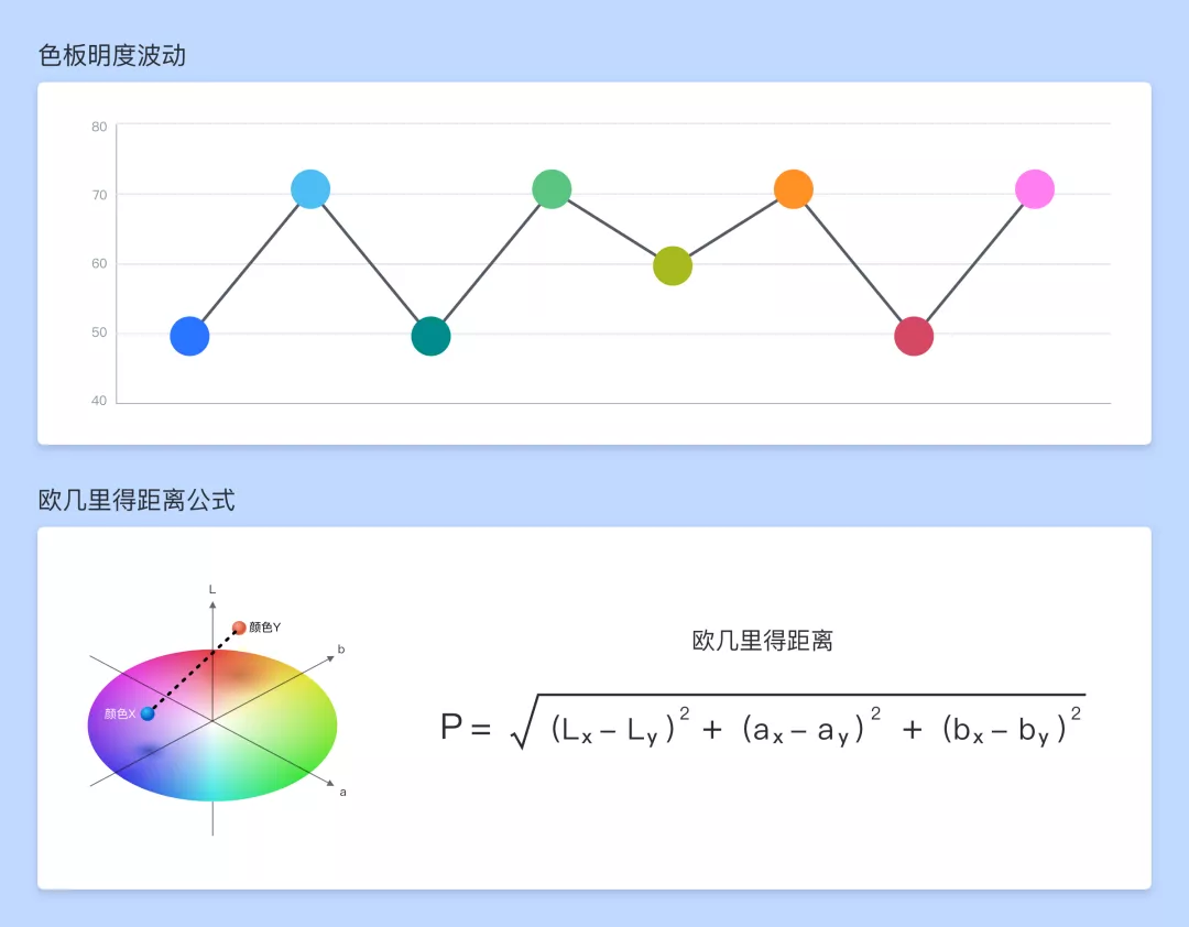 百度UED | B端图表视觉设计思考 - 图13