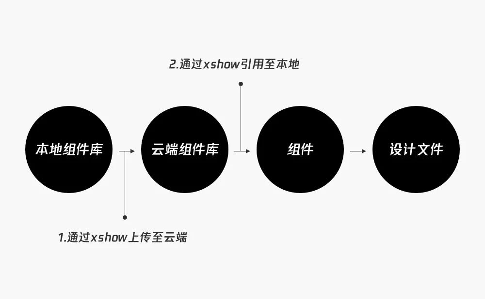 高效输出腾讯云端设计组件库 - 图2