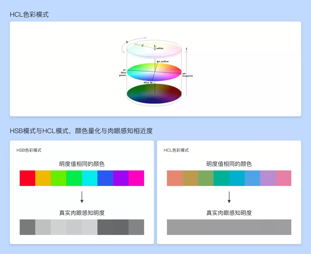 百度UED | B端图表视觉设计思考 - 图15
