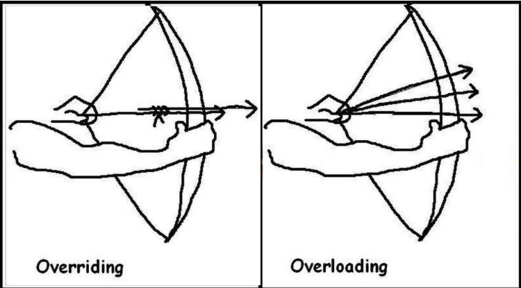 Java 重写(Override)与重载(Overload) - 图2