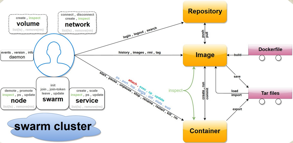 Docker的常规应用手册 - 图3