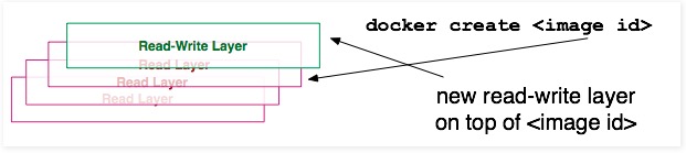 10张图带你深入理解Docker容器和镜像 - 图10