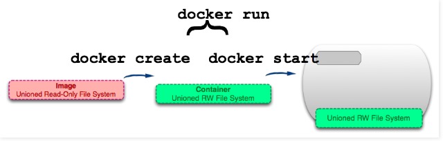 10张图带你深入理解Docker容器和镜像 - 图13