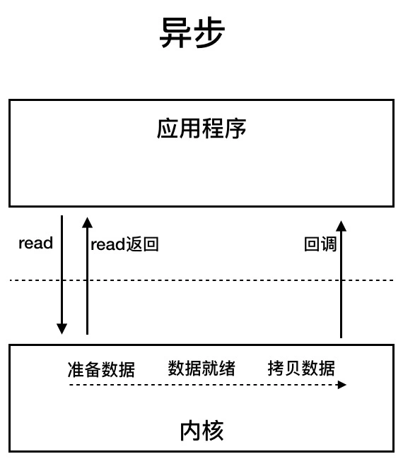 I/O - 图4