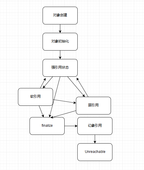 强引用，软引用，弱引用，幻想引用有什么区别？ - 图1