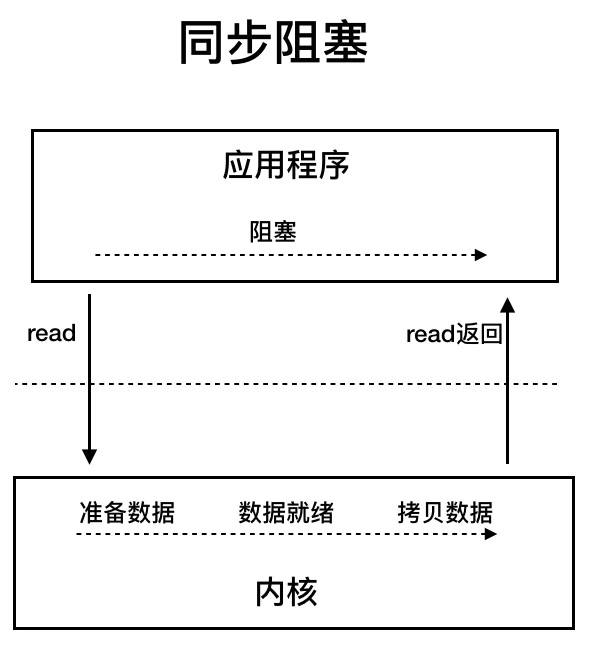 I/O - 图1