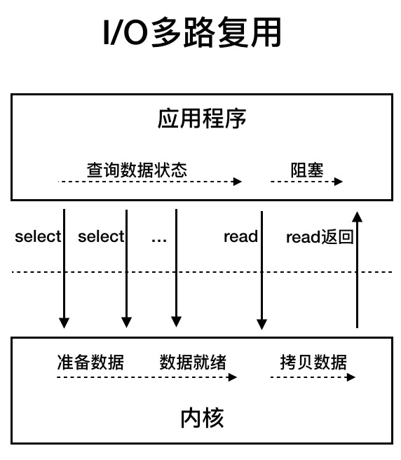 I/O - 图3