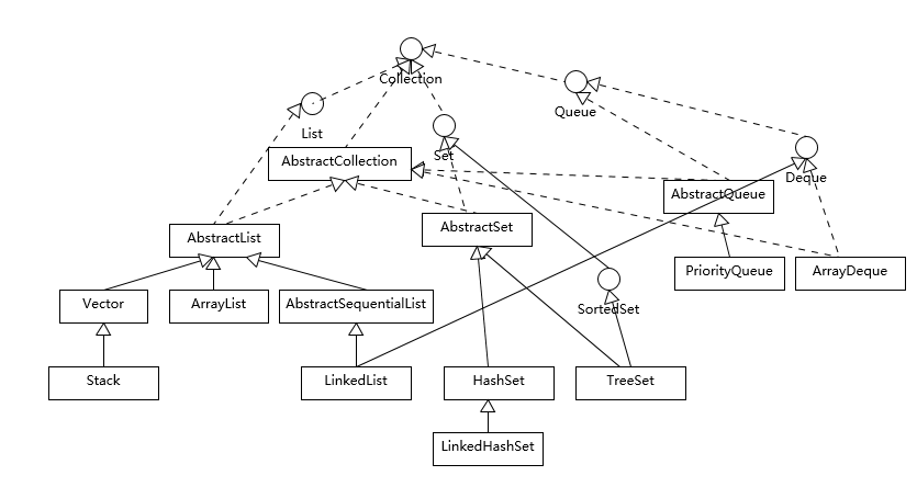 对比Vector、ArrayList、LinkedList有何区别？ - 图1