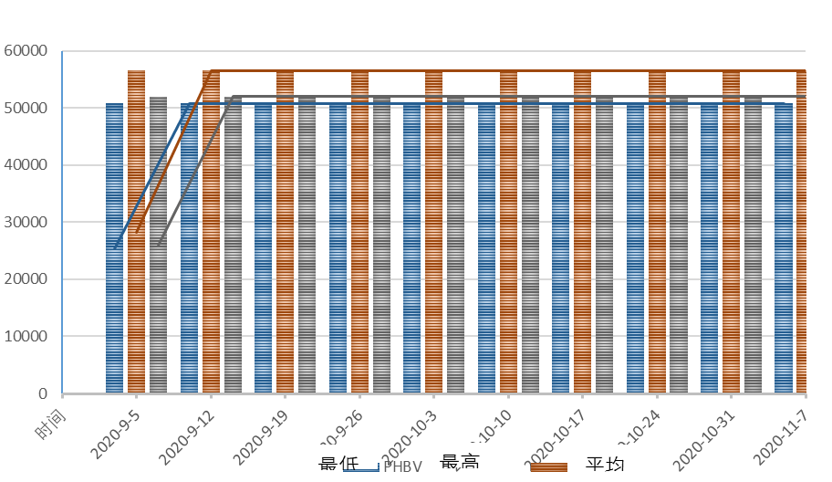 本周生物降解聚合物初级形态树脂价格指数 - 图5