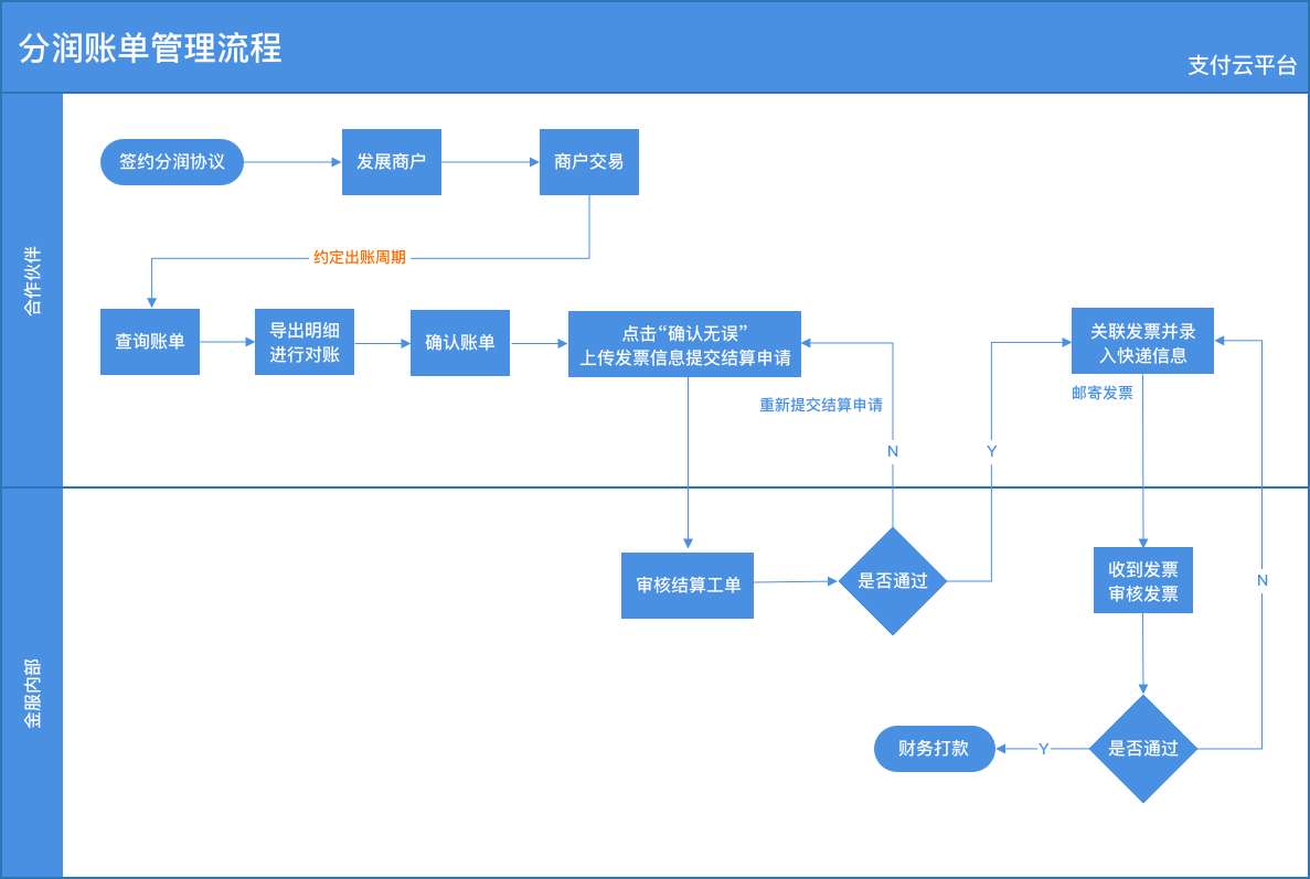 分润账单管理流程.png