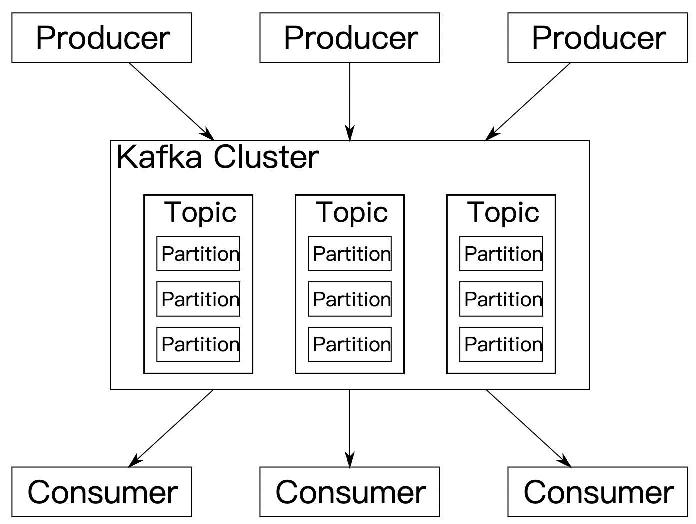 Kafka - 图2