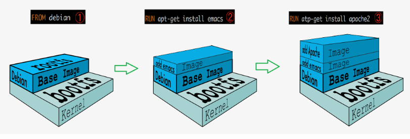 Docker - 镜像 - 图2