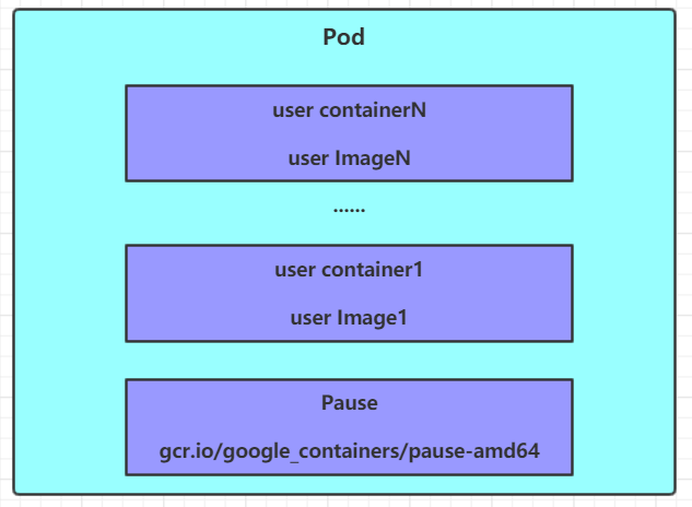 4.Pod详解 - 图1