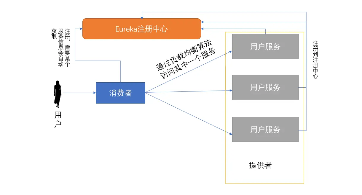 SpringCloud之服务负载均衡ribbon（二） - 图1