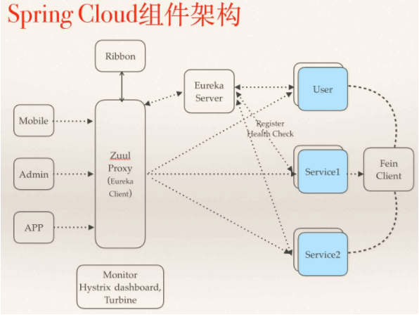 SpringCloud - 图1