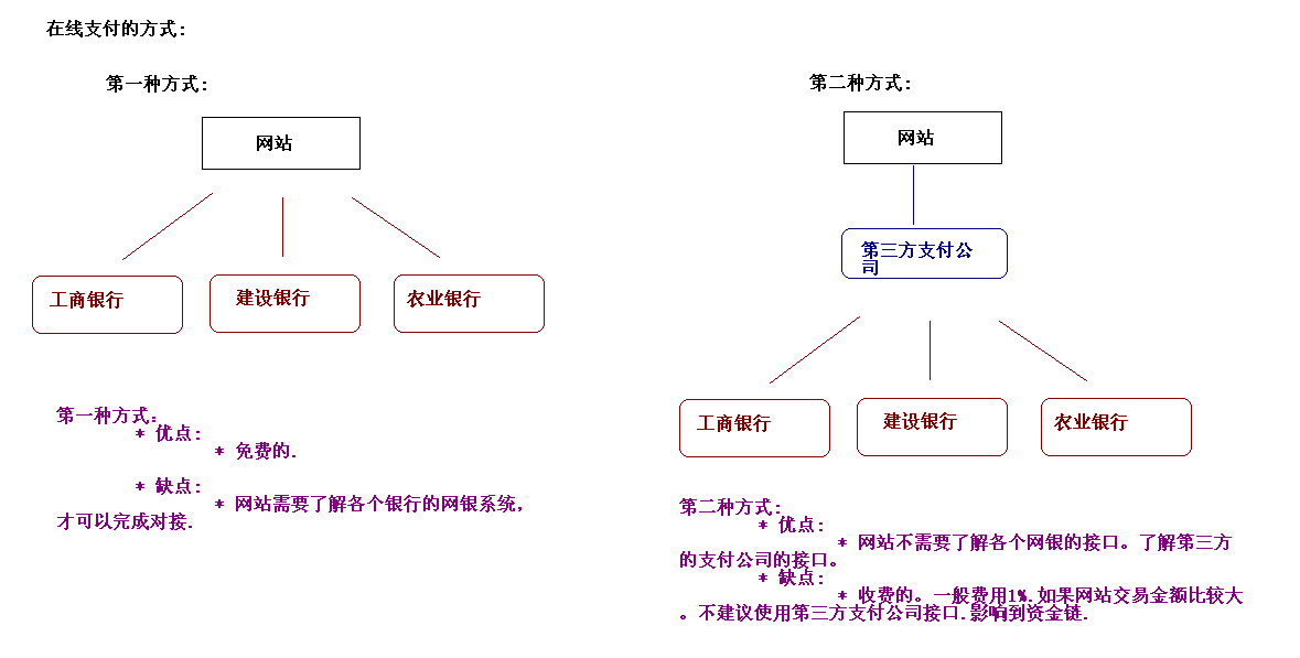 SSH网上商城项目 - 图7