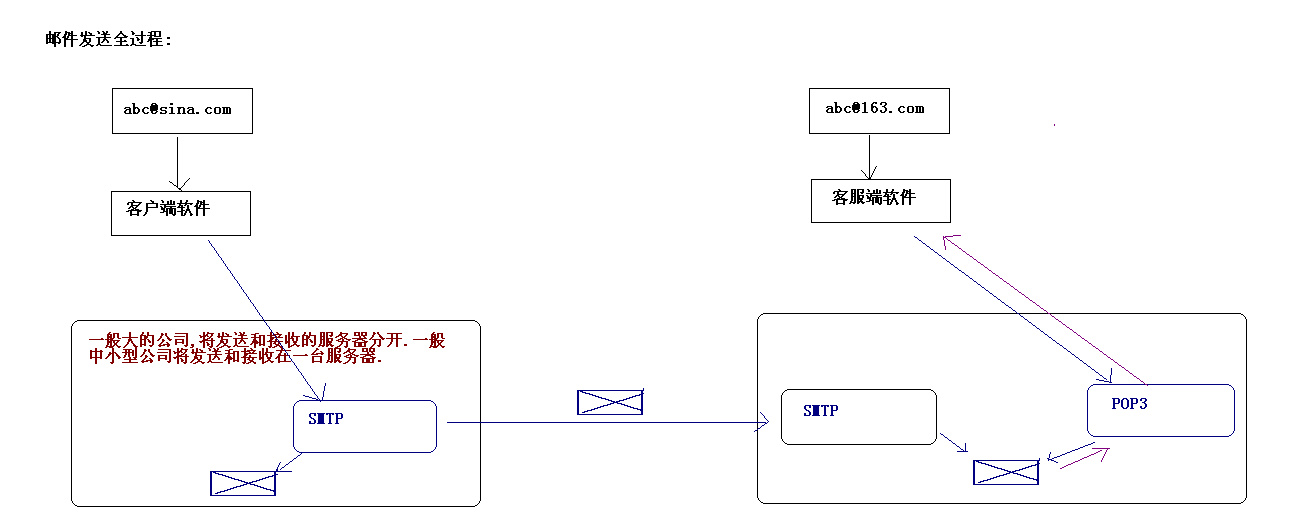 SSH网上商城项目 - 图3