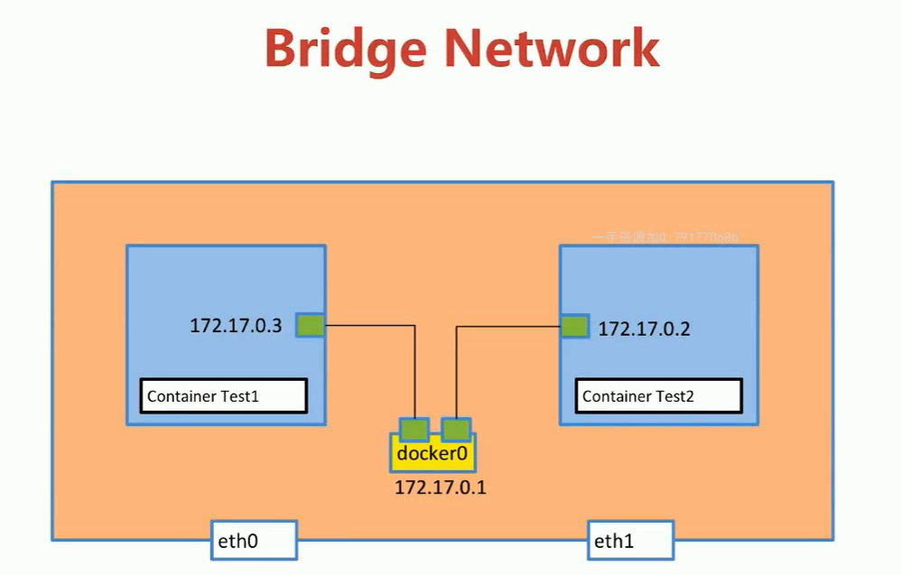 Docker容器跨宿主机通信环境搭建及常见问题 - 图1