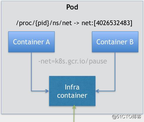 k8s.gcr.io/pause的作用 - 图1