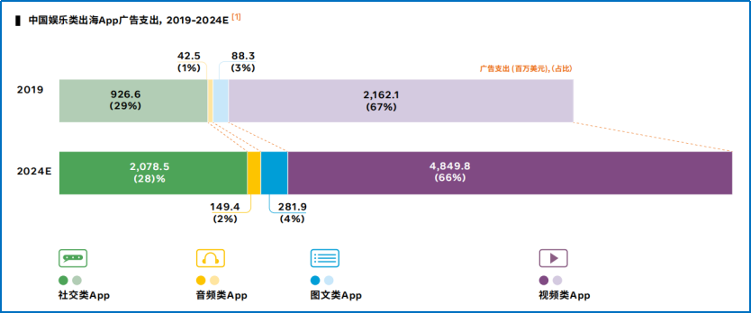 社交娱乐出海（出海热度和难度） - 图7